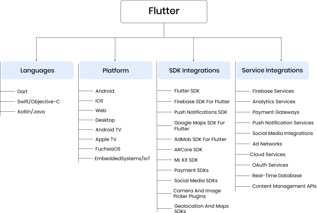 mobile development main page in flutter development inner page chart