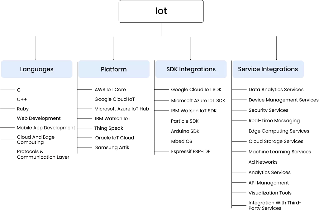 mobile development main page in iot development inner page chart