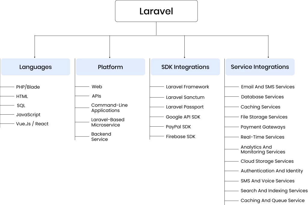 web development main page in laravel development inner page chart