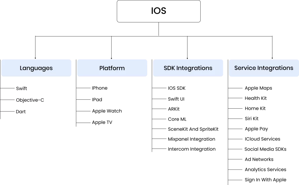 mobile development main page in ios development inner page chart